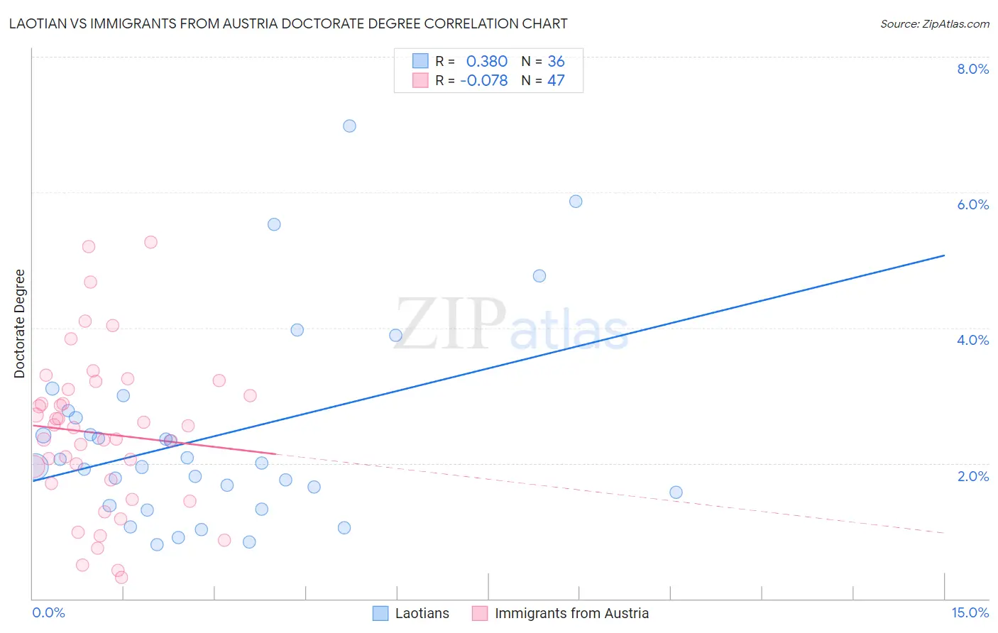 Laotian vs Immigrants from Austria Doctorate Degree