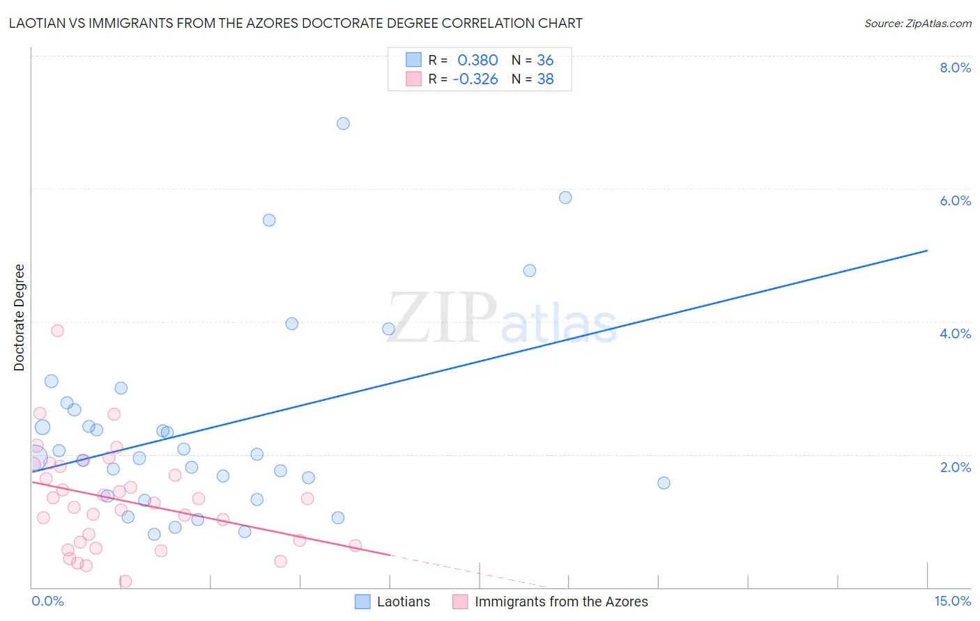 Laotian vs Immigrants from the Azores Doctorate Degree