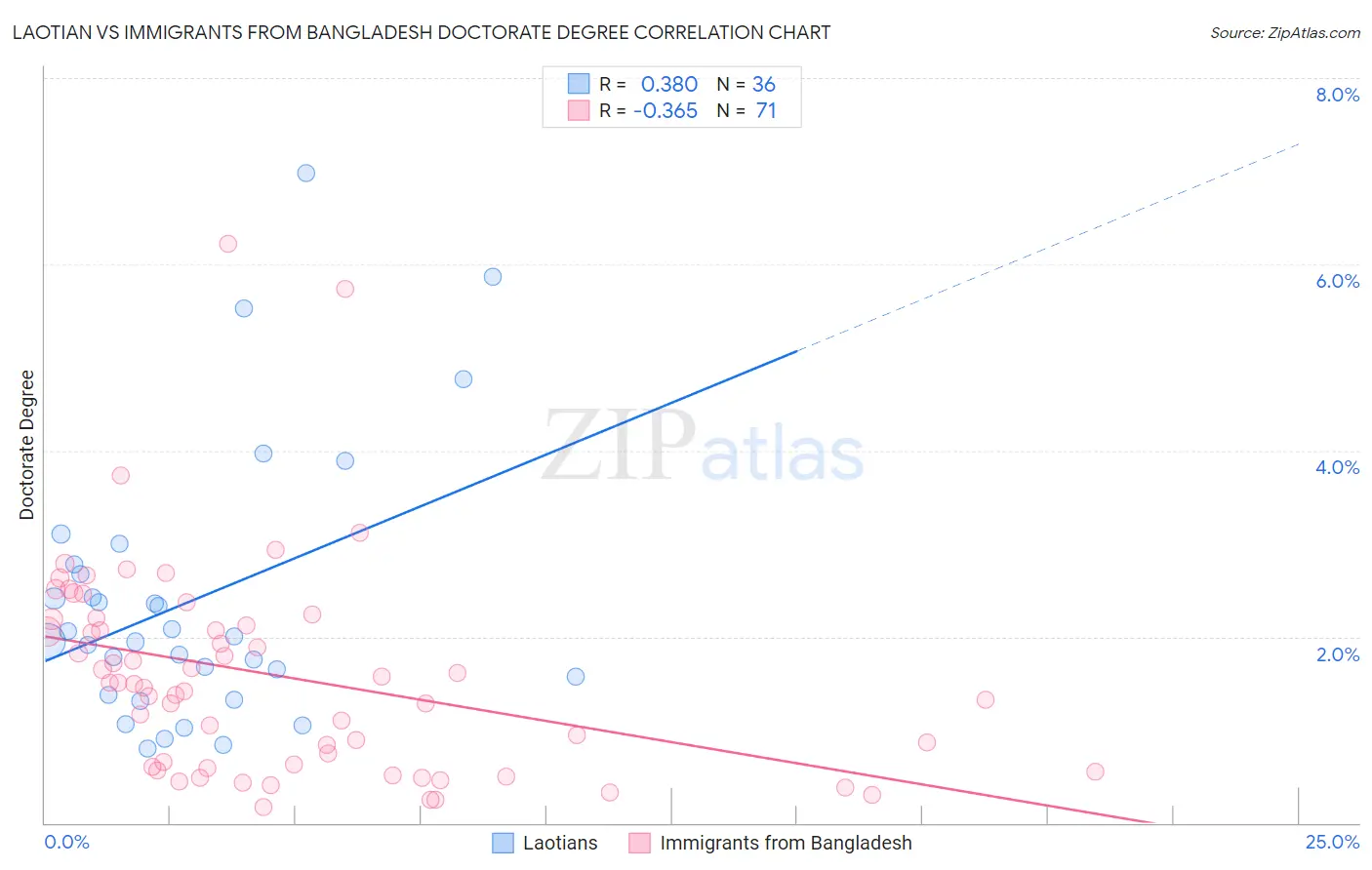 Laotian vs Immigrants from Bangladesh Doctorate Degree