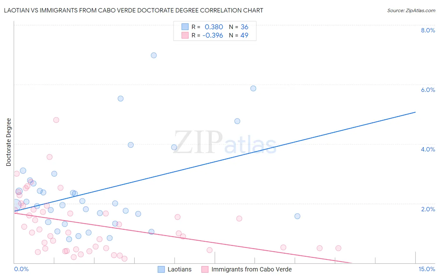 Laotian vs Immigrants from Cabo Verde Doctorate Degree