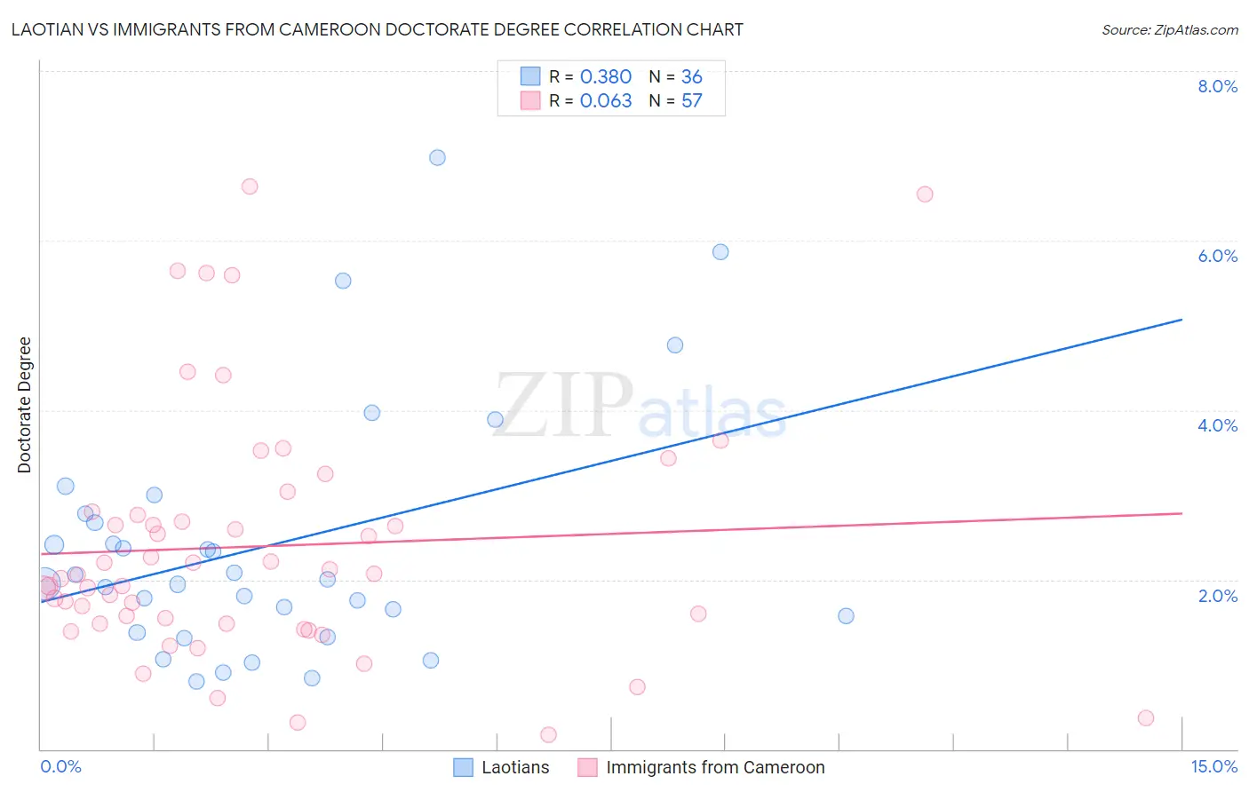 Laotian vs Immigrants from Cameroon Doctorate Degree