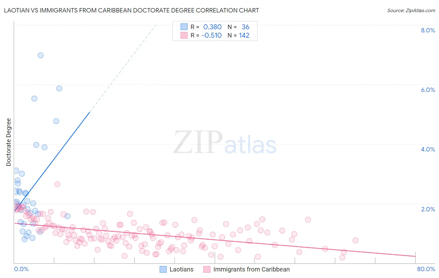 Laotian vs Immigrants from Caribbean Doctorate Degree