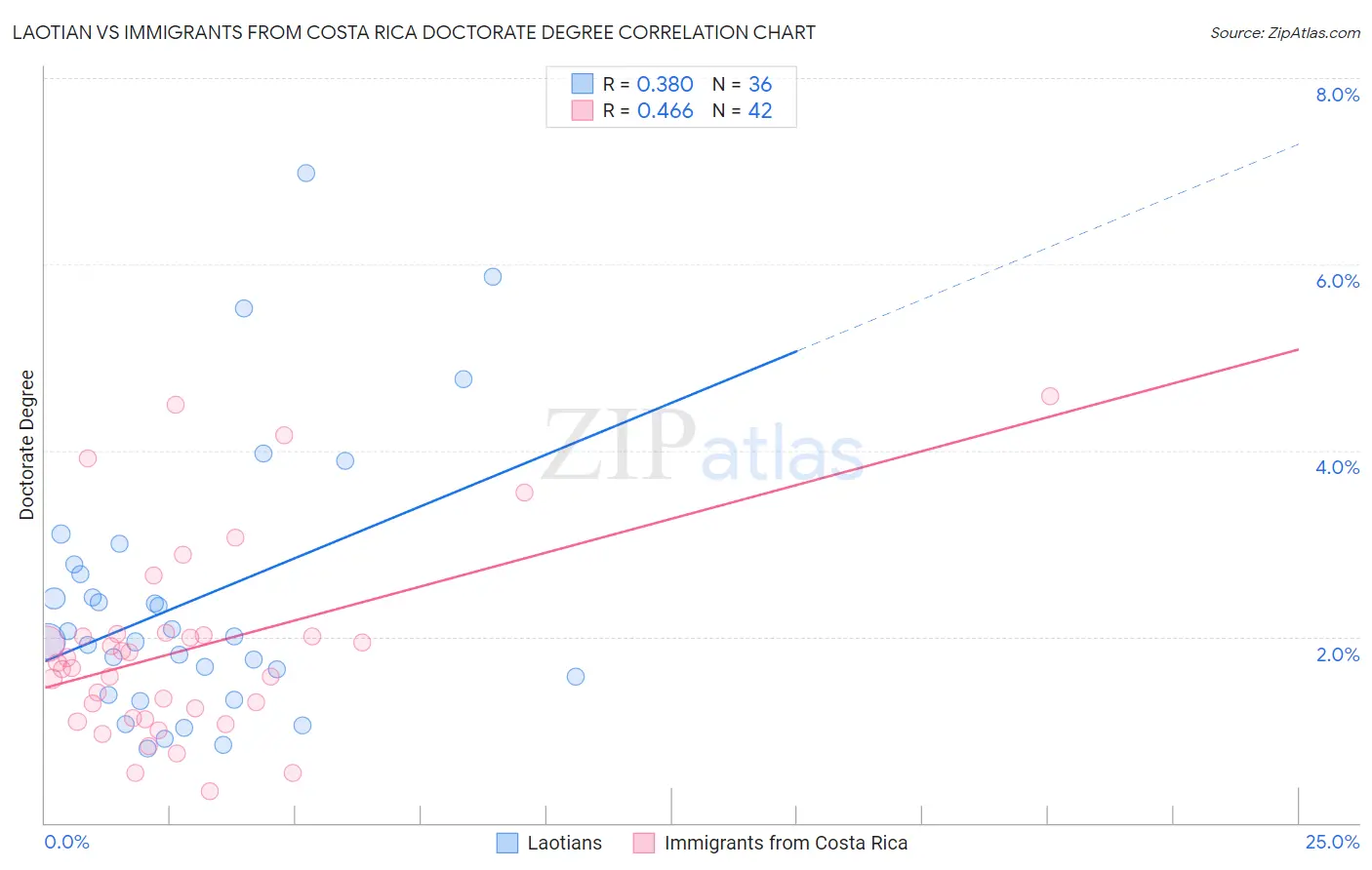 Laotian vs Immigrants from Costa Rica Doctorate Degree