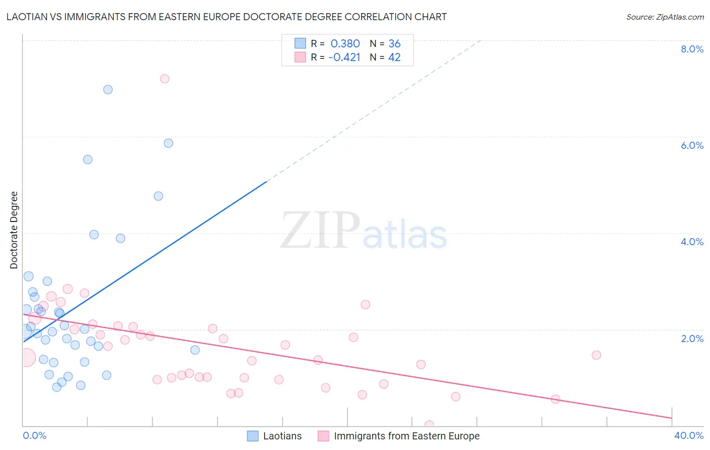 Laotian vs Immigrants from Eastern Europe Doctorate Degree