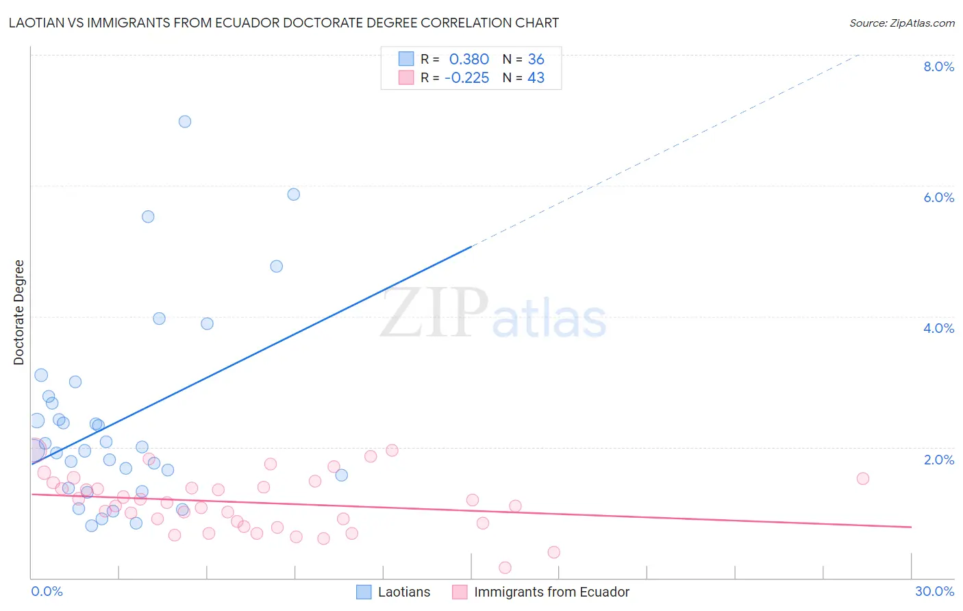 Laotian vs Immigrants from Ecuador Doctorate Degree