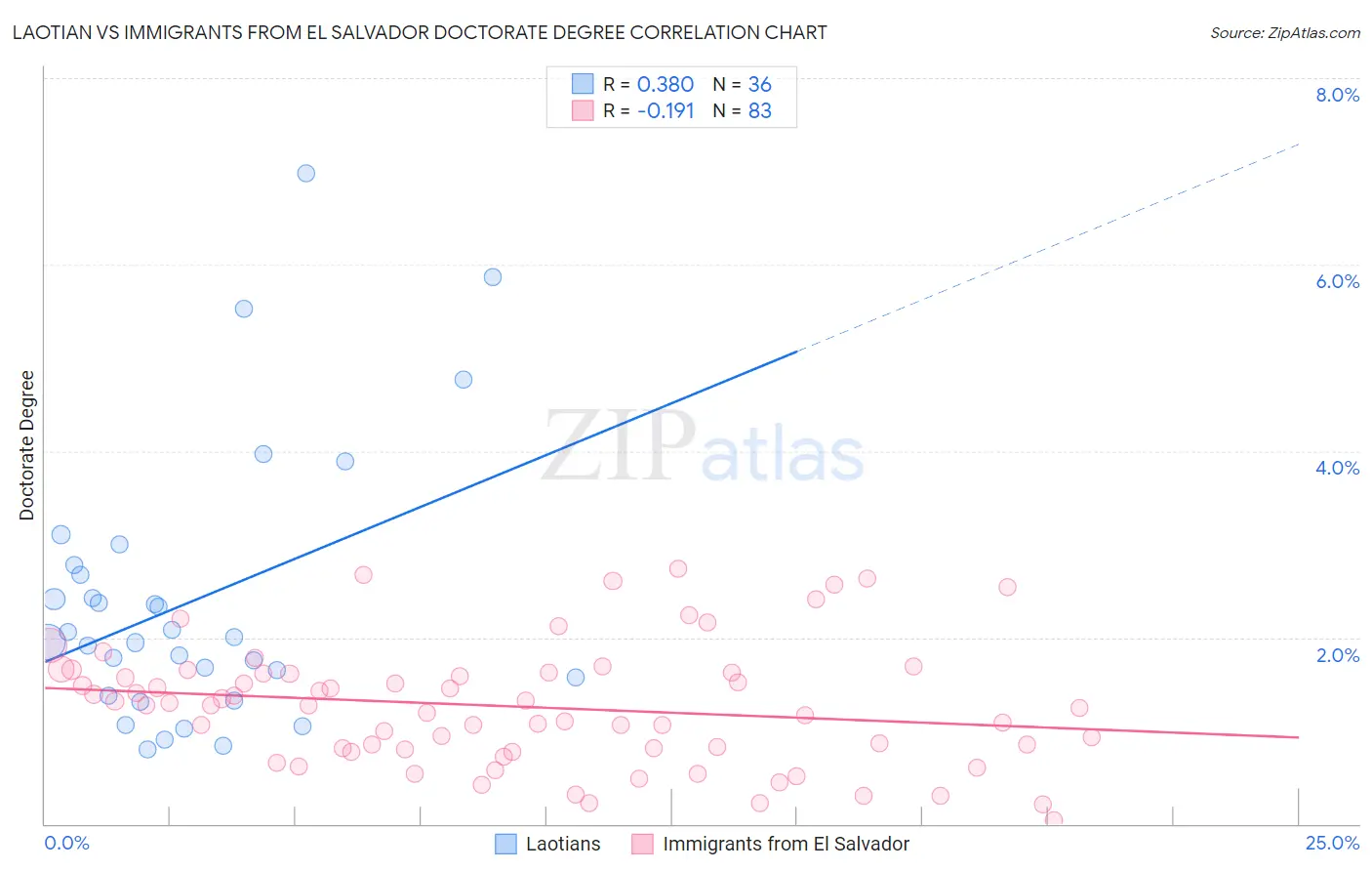 Laotian vs Immigrants from El Salvador Doctorate Degree