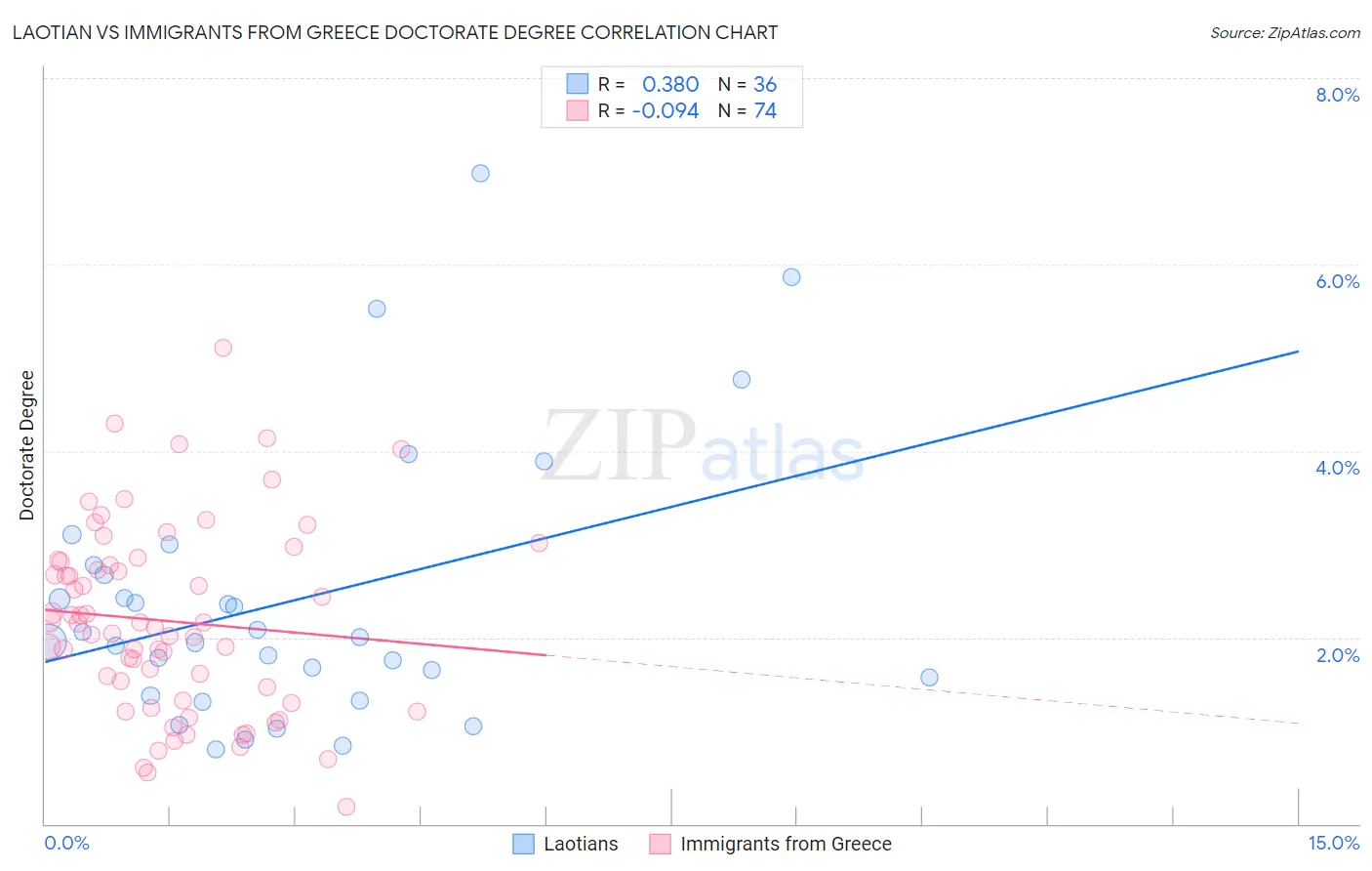Laotian vs Immigrants from Greece Doctorate Degree