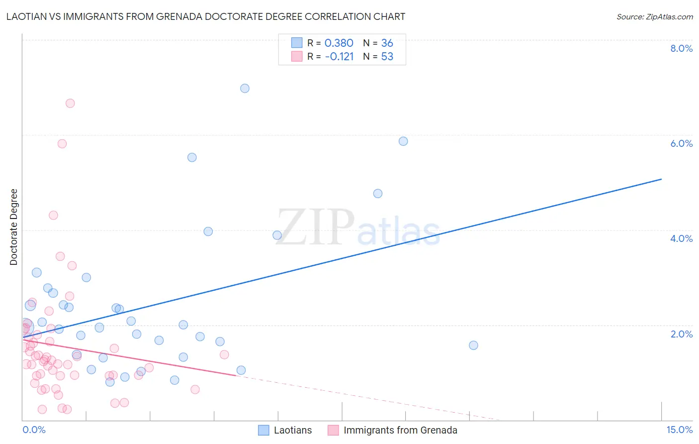 Laotian vs Immigrants from Grenada Doctorate Degree