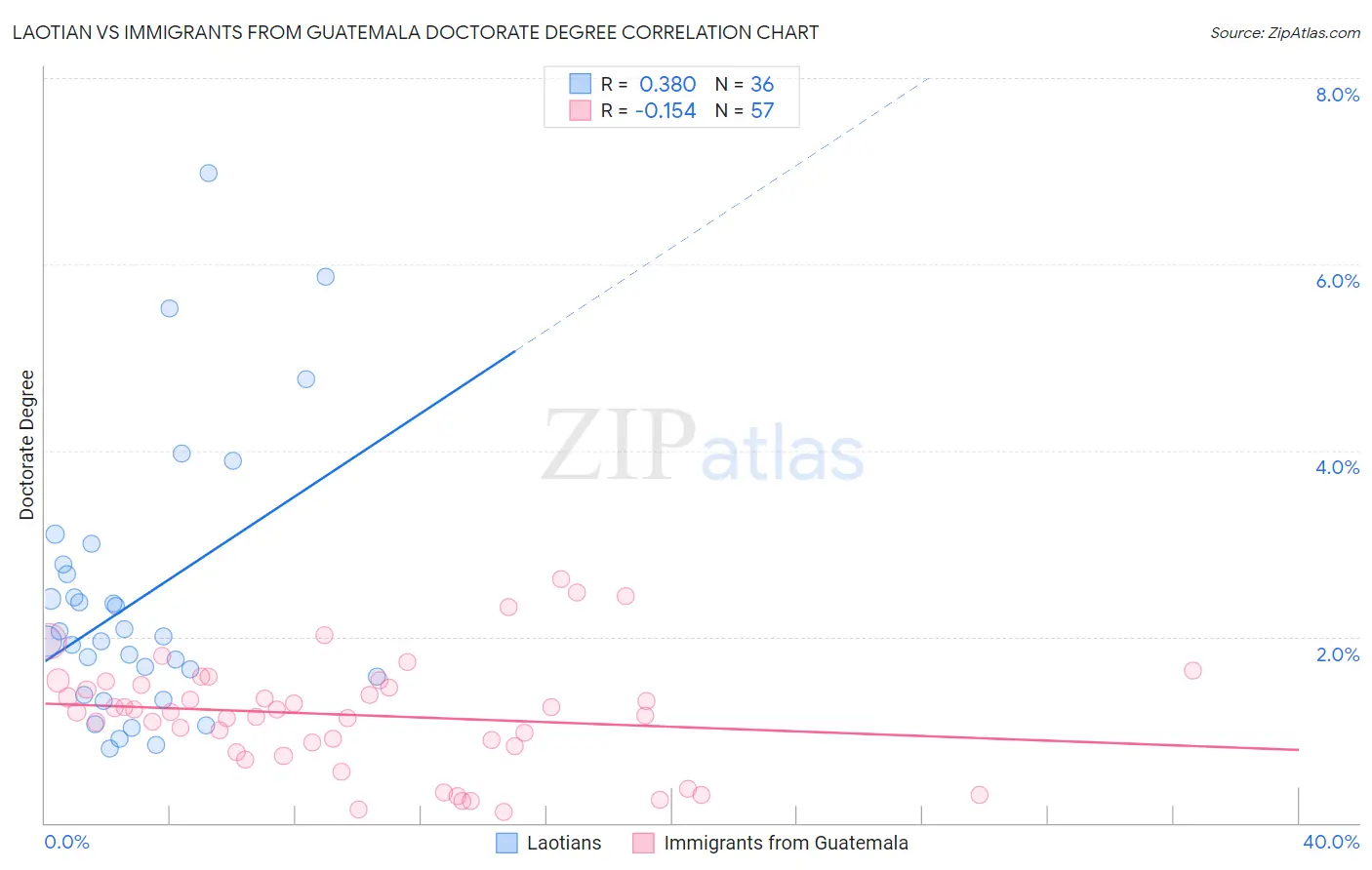 Laotian vs Immigrants from Guatemala Doctorate Degree