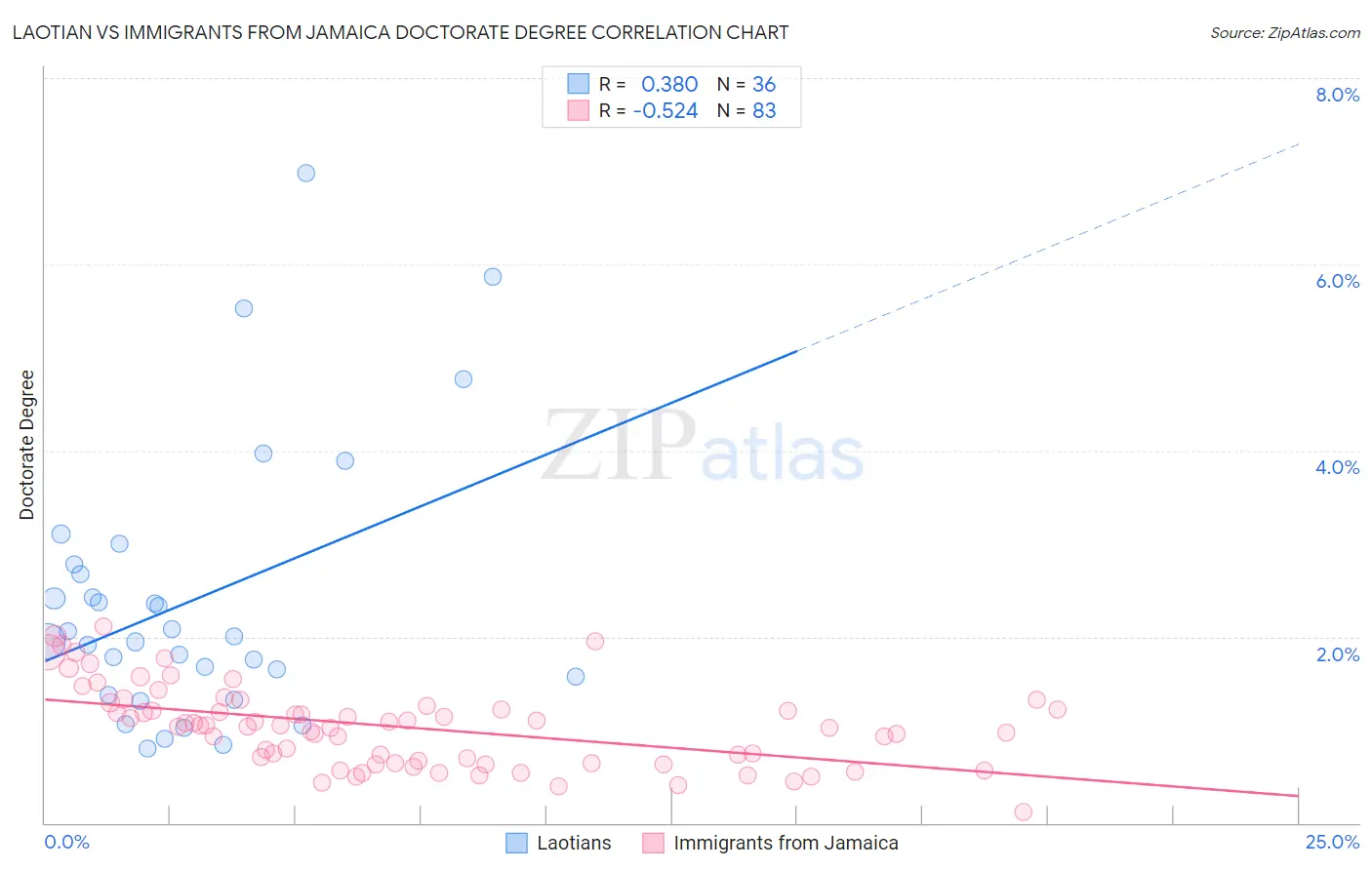 Laotian vs Immigrants from Jamaica Doctorate Degree