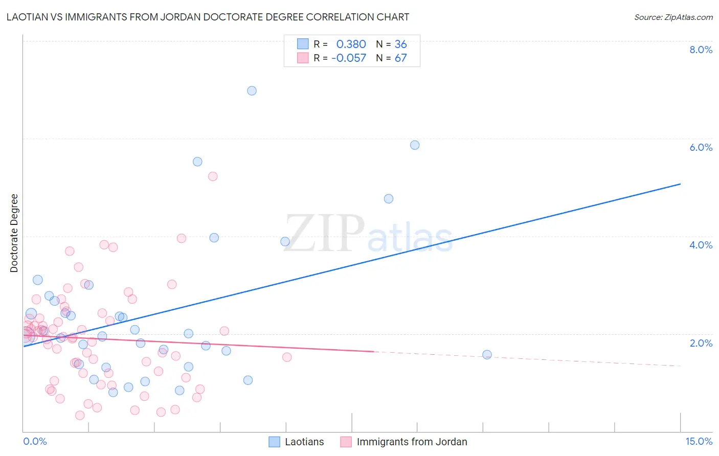 Laotian vs Immigrants from Jordan Doctorate Degree