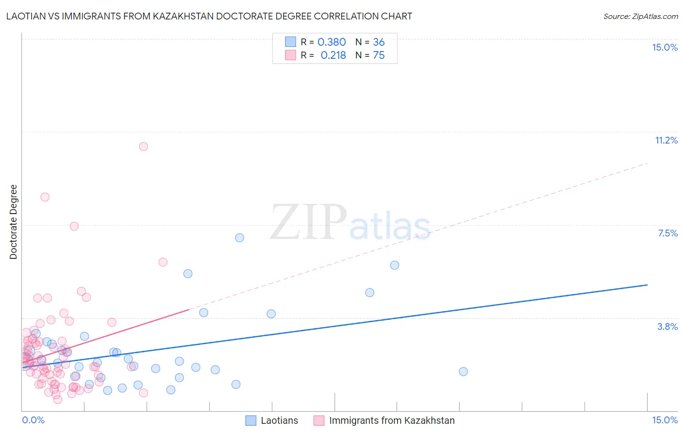 Laotian vs Immigrants from Kazakhstan Doctorate Degree