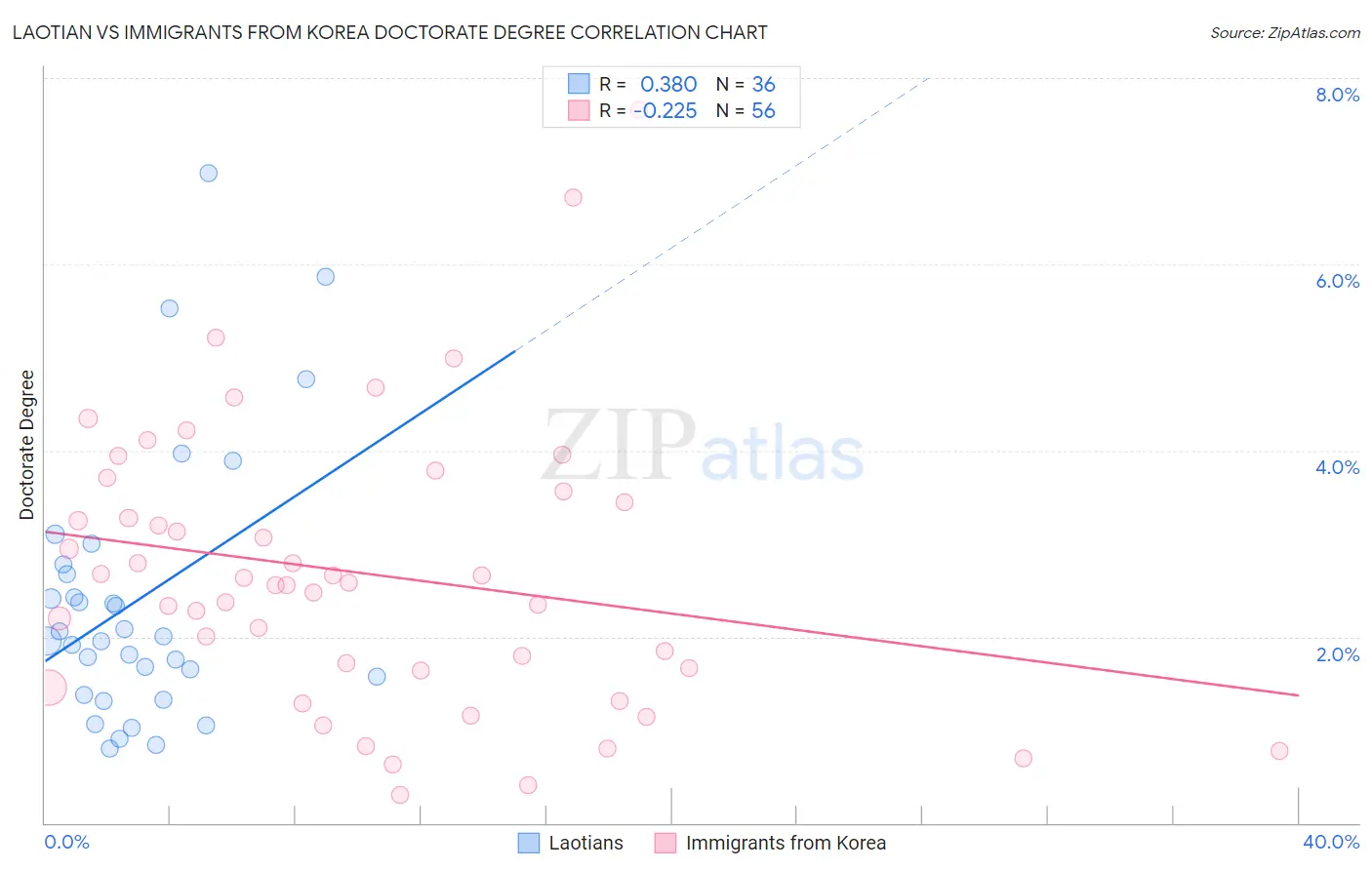 Laotian vs Immigrants from Korea Doctorate Degree