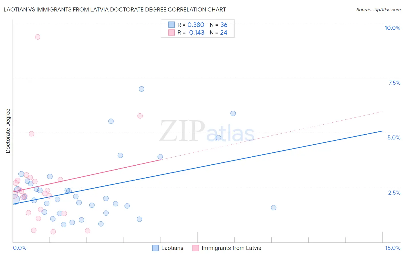 Laotian vs Immigrants from Latvia Doctorate Degree