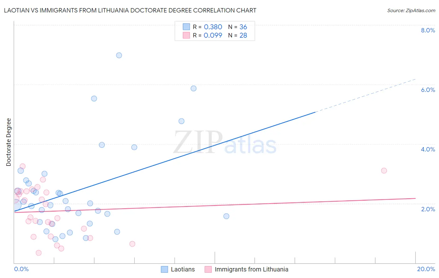 Laotian vs Immigrants from Lithuania Doctorate Degree