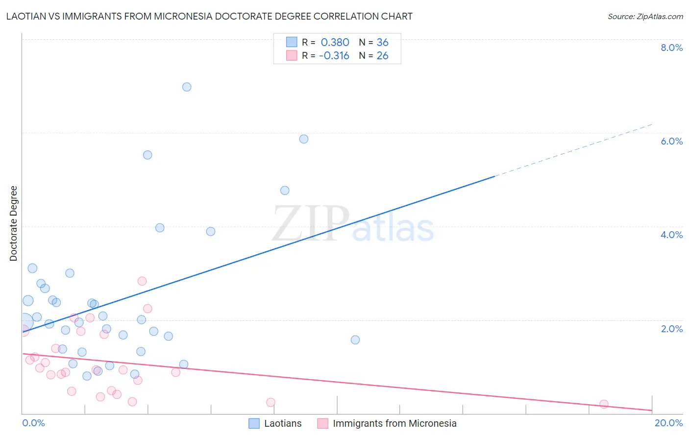 Laotian vs Immigrants from Micronesia Doctorate Degree