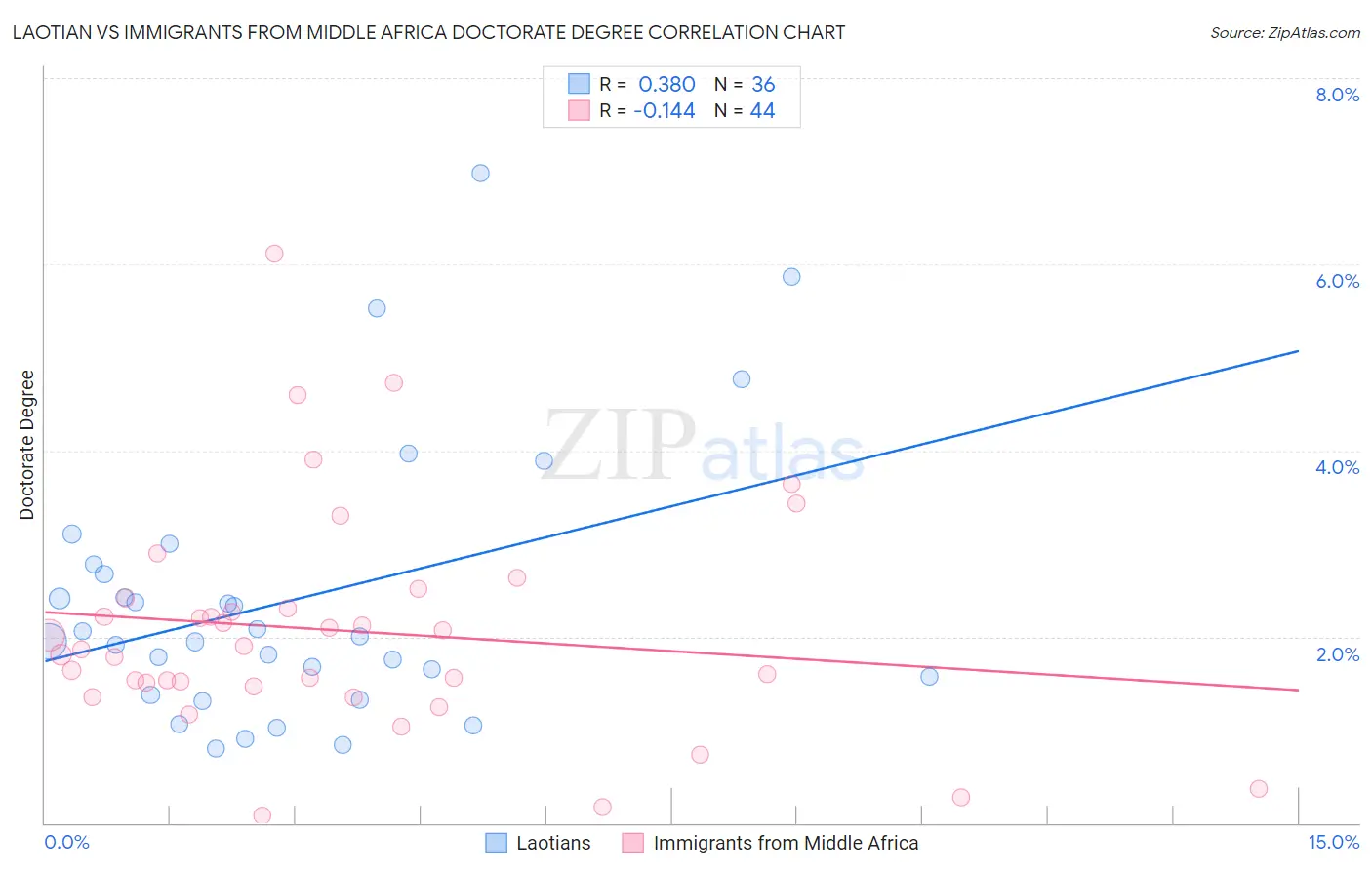 Laotian vs Immigrants from Middle Africa Doctorate Degree