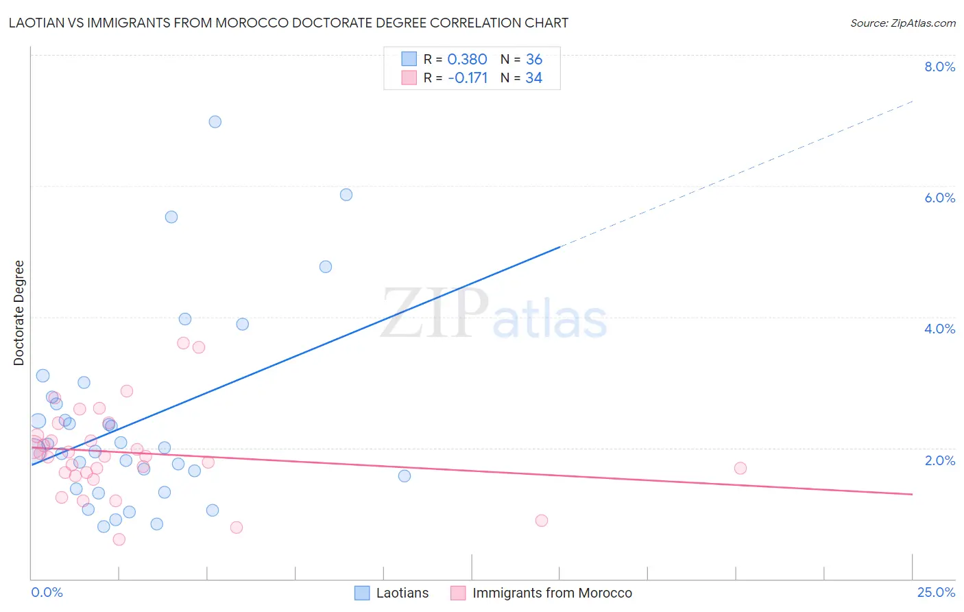 Laotian vs Immigrants from Morocco Doctorate Degree
