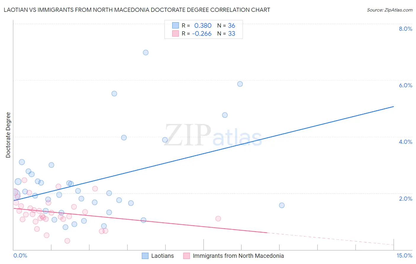Laotian vs Immigrants from North Macedonia Doctorate Degree