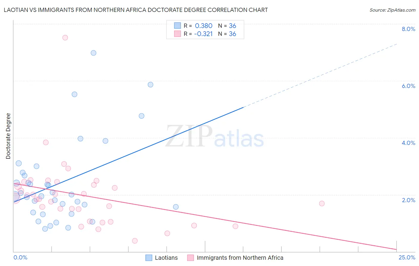 Laotian vs Immigrants from Northern Africa Doctorate Degree