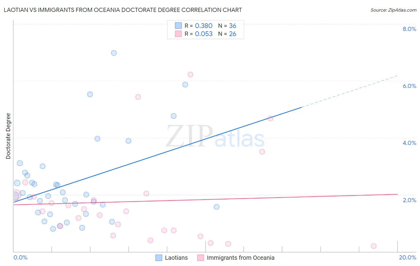 Laotian vs Immigrants from Oceania Doctorate Degree