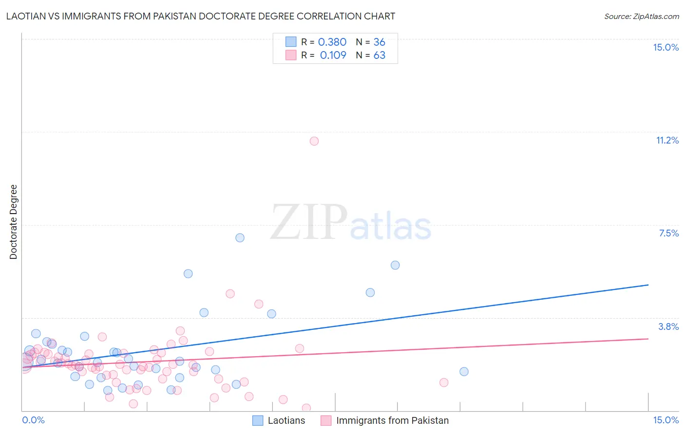 Laotian vs Immigrants from Pakistan Doctorate Degree