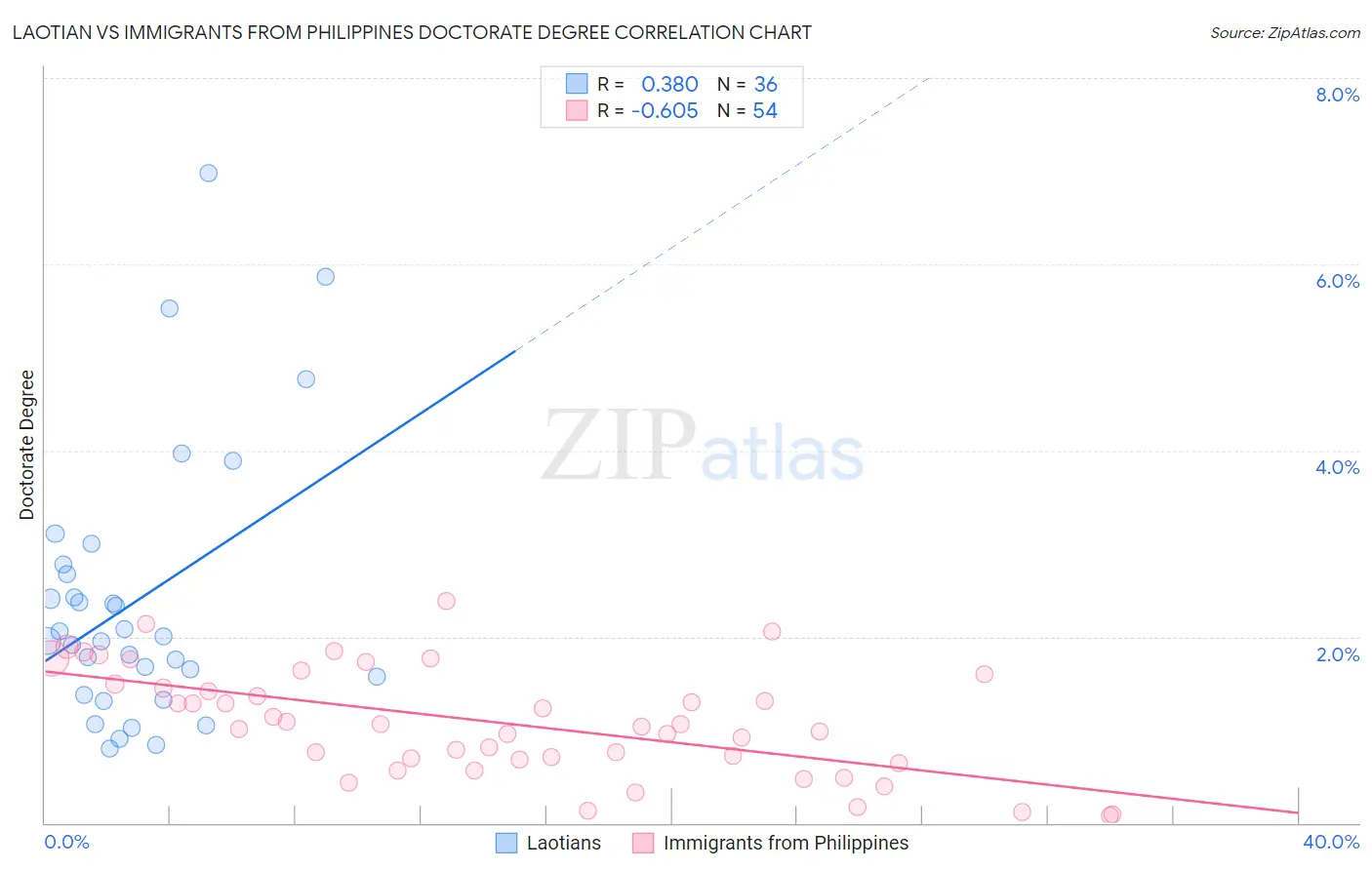 Laotian vs Immigrants from Philippines Doctorate Degree