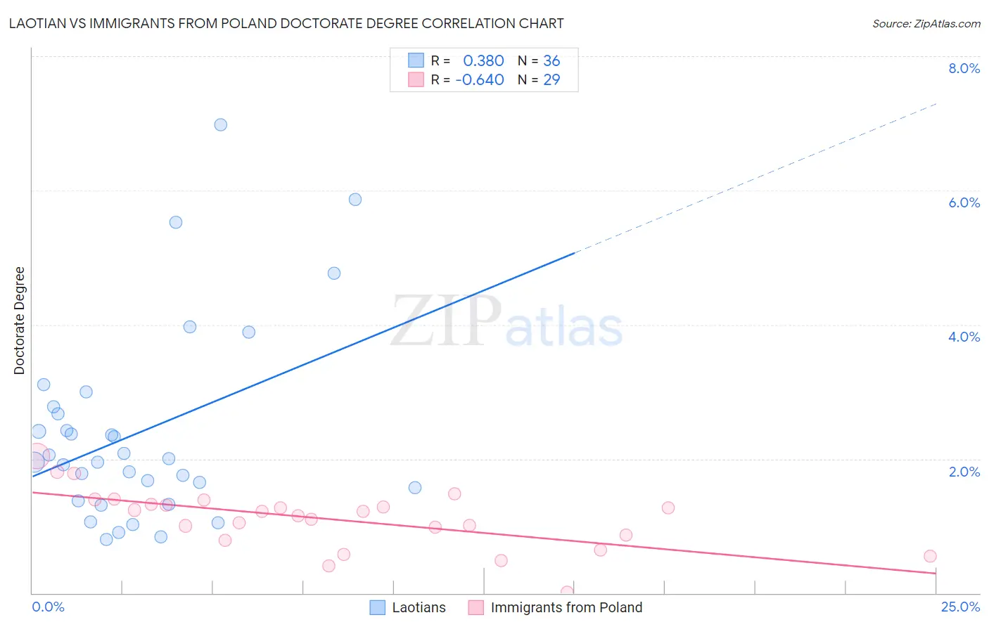 Laotian vs Immigrants from Poland Doctorate Degree