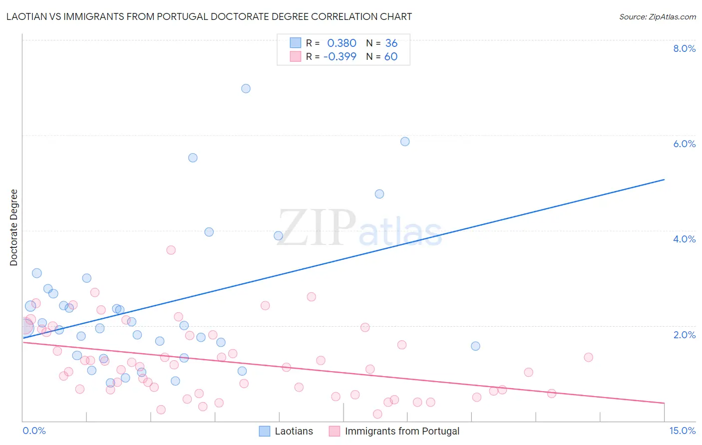 Laotian vs Immigrants from Portugal Doctorate Degree