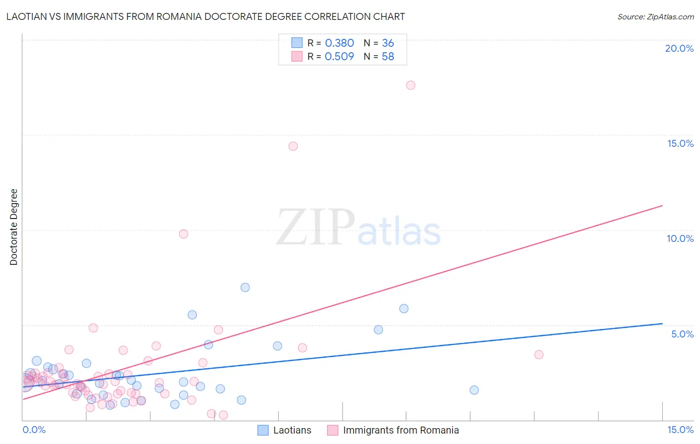 Laotian vs Immigrants from Romania Doctorate Degree