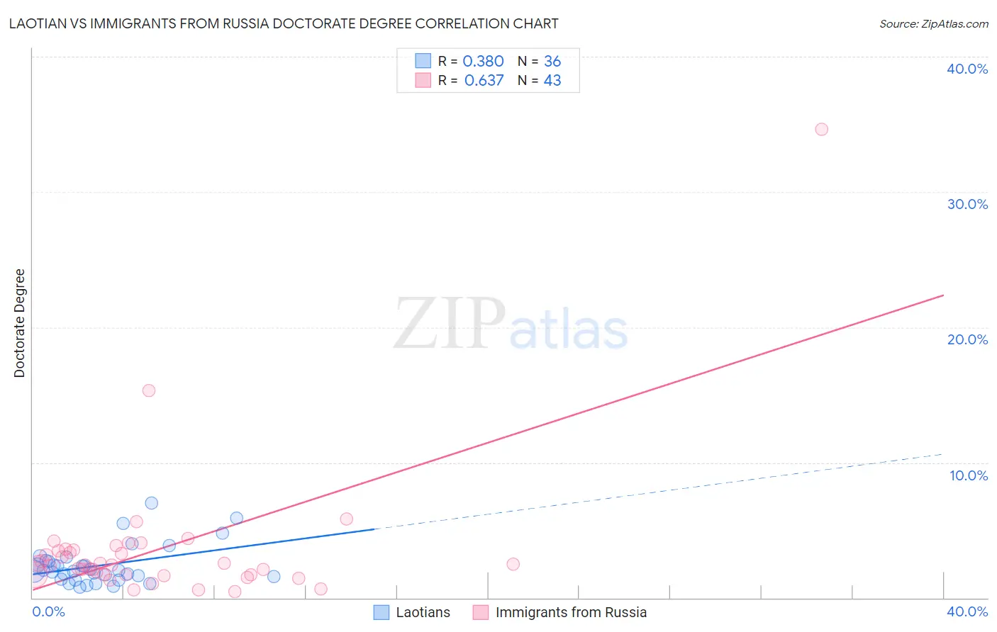 Laotian vs Immigrants from Russia Doctorate Degree