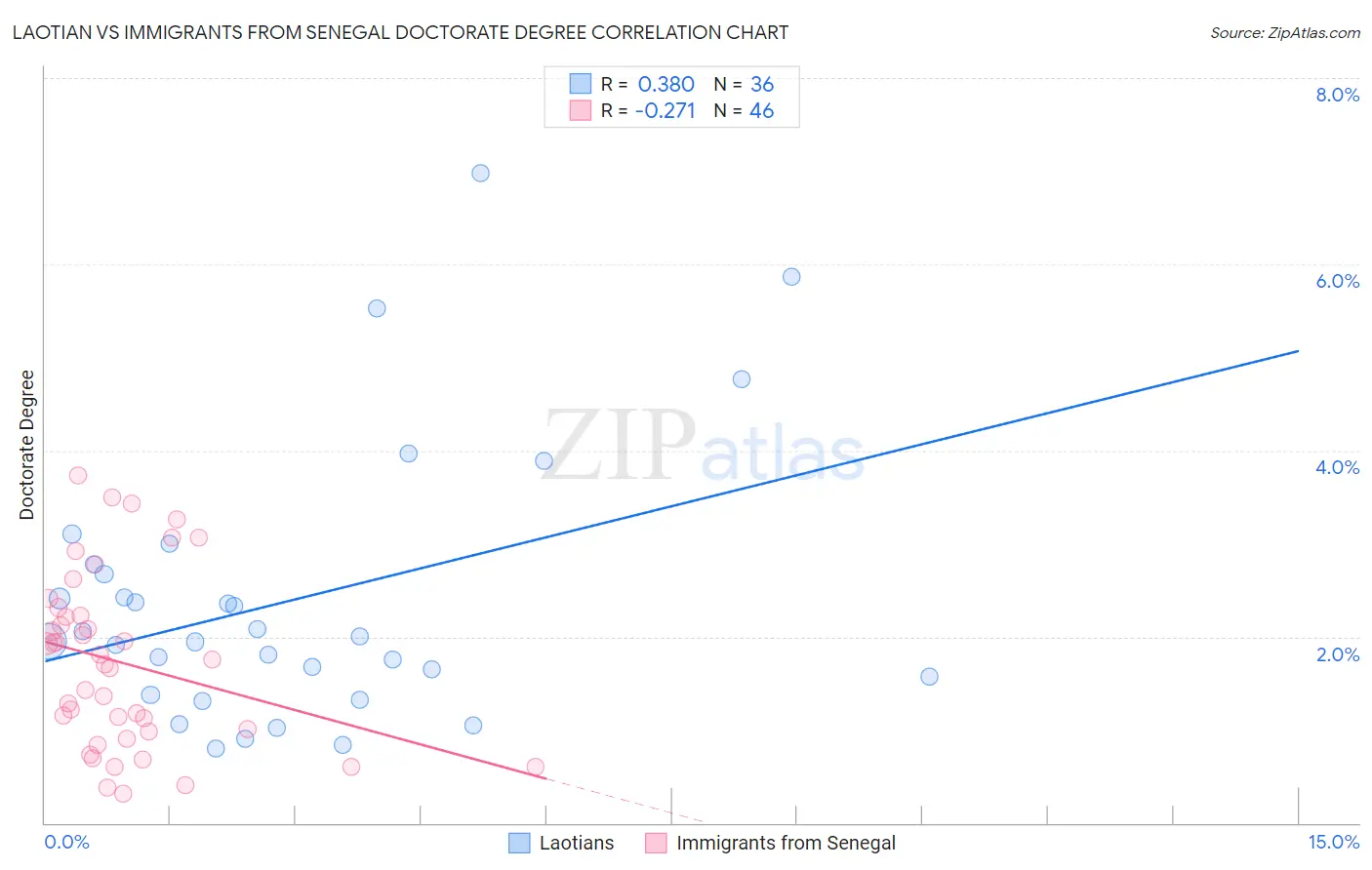 Laotian vs Immigrants from Senegal Doctorate Degree