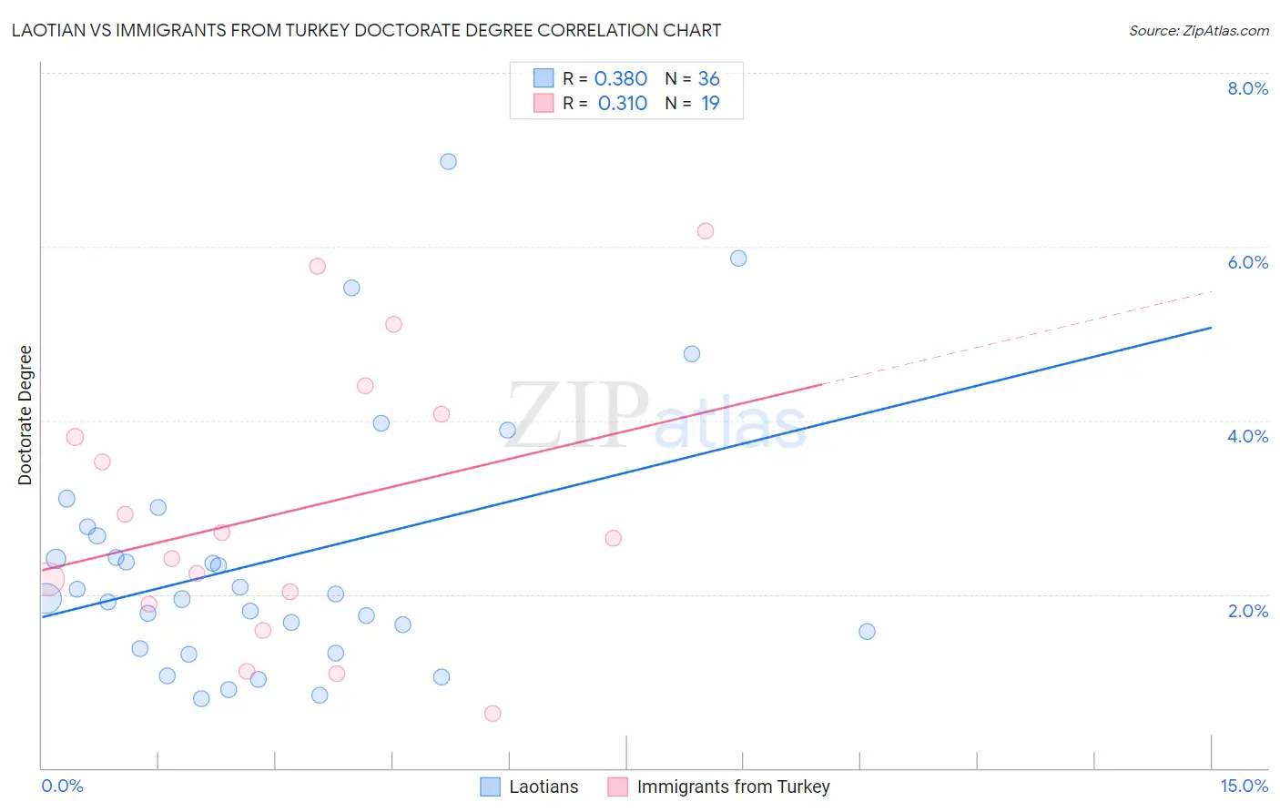 Laotian vs Immigrants from Turkey Doctorate Degree