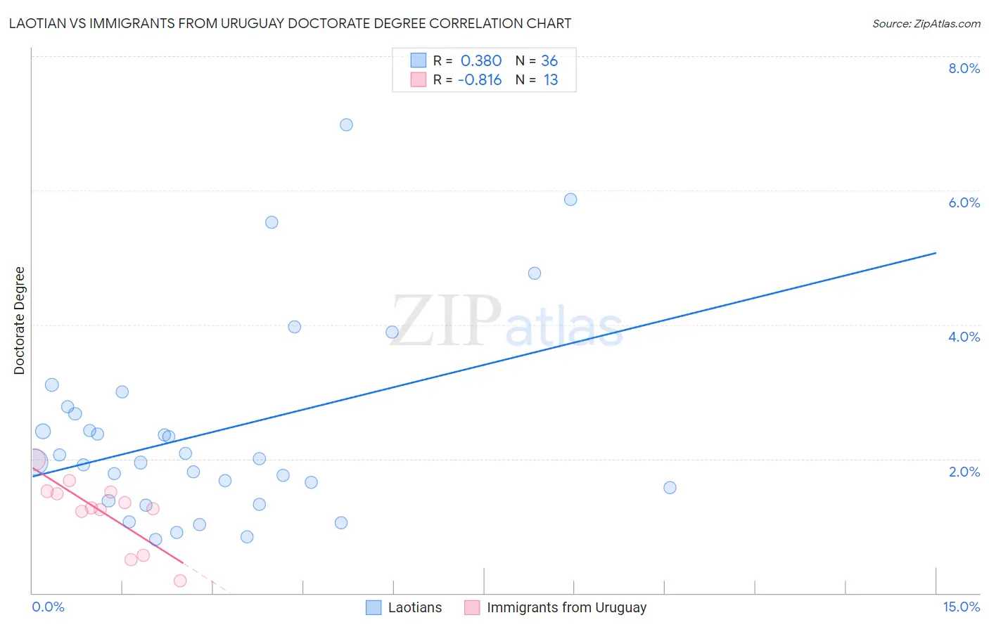 Laotian vs Immigrants from Uruguay Doctorate Degree