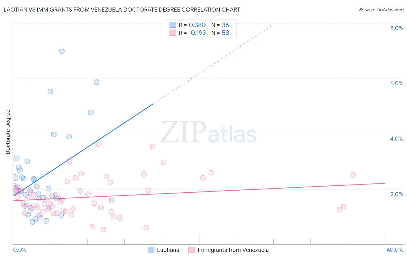 Laotian vs Immigrants from Venezuela Doctorate Degree