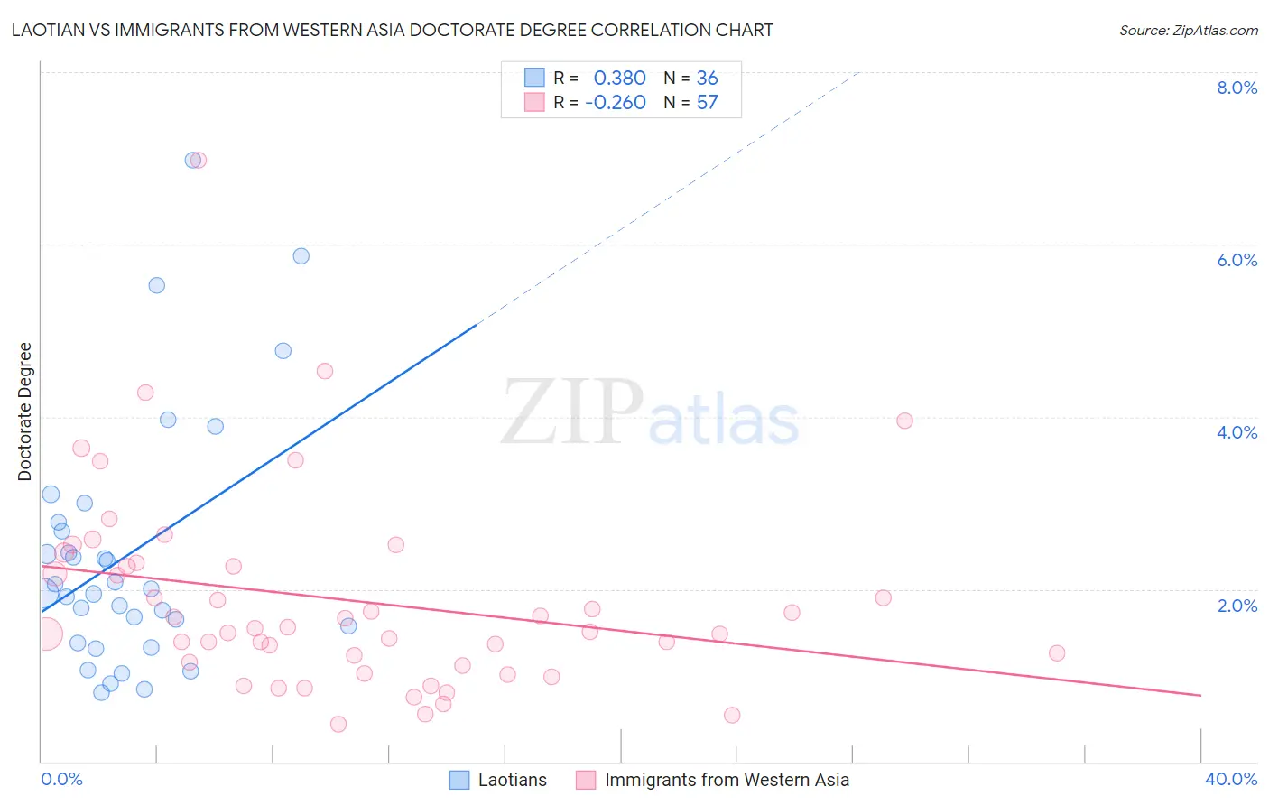Laotian vs Immigrants from Western Asia Doctorate Degree