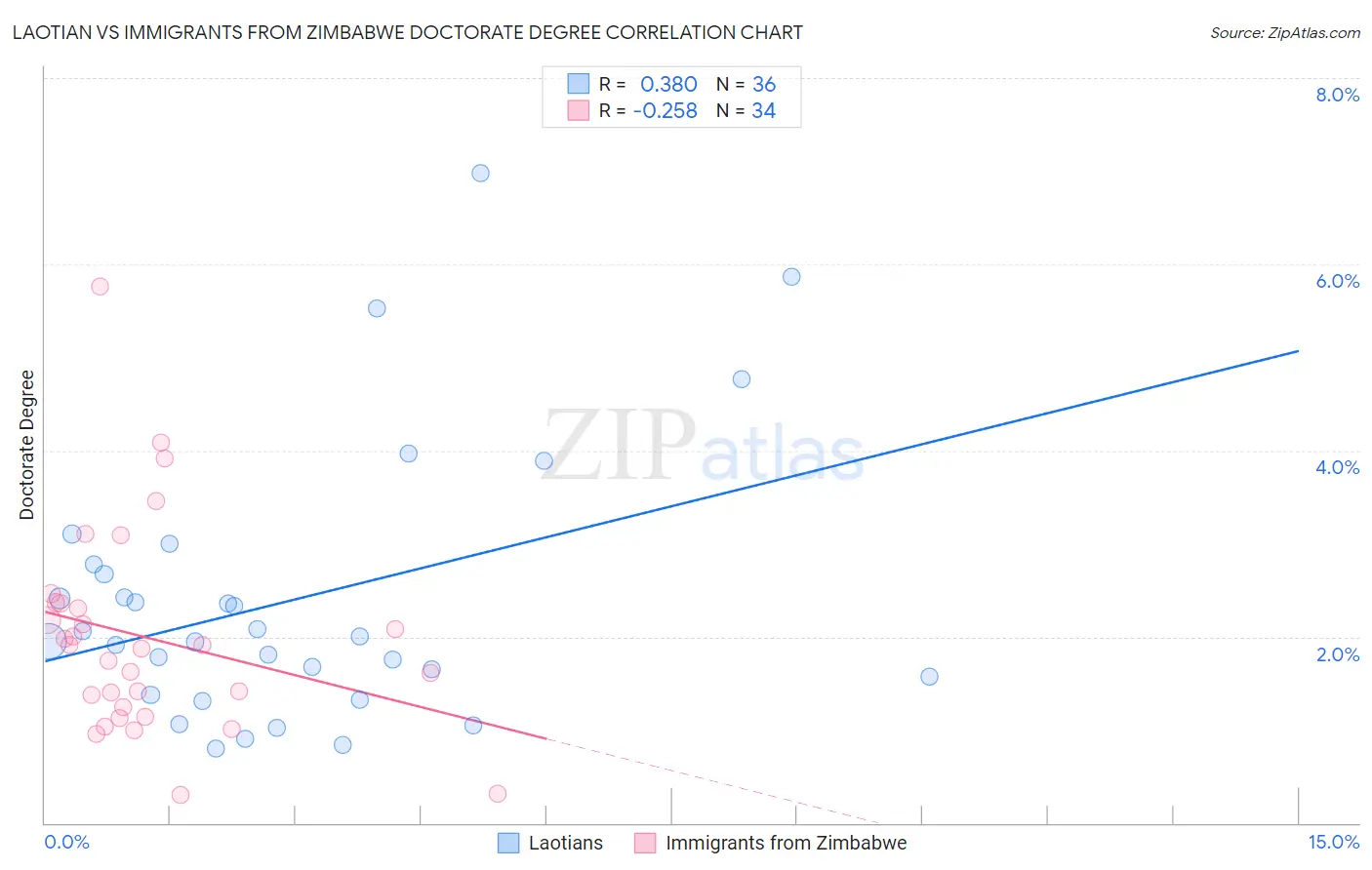 Laotian vs Immigrants from Zimbabwe Doctorate Degree