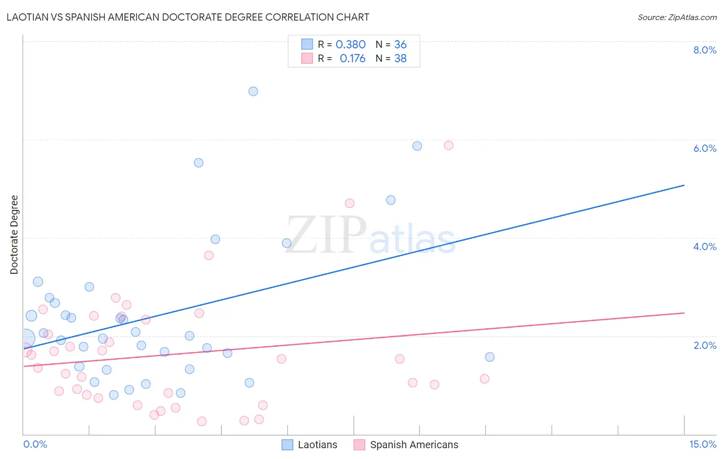 Laotian vs Spanish American Doctorate Degree