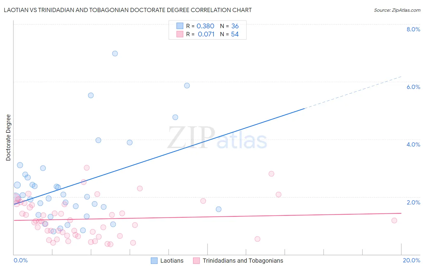 Laotian vs Trinidadian and Tobagonian Doctorate Degree