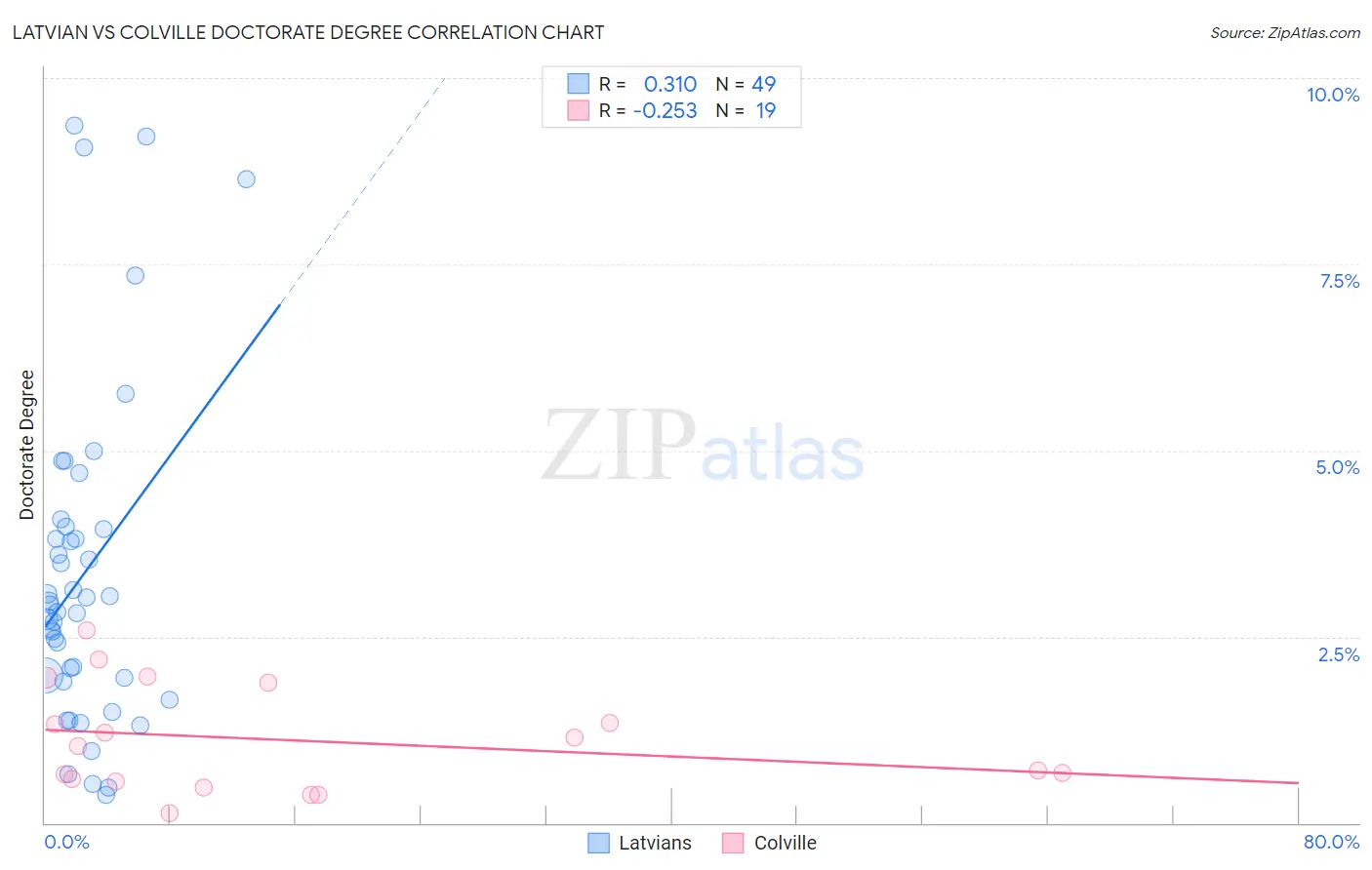 Latvian vs Colville Doctorate Degree