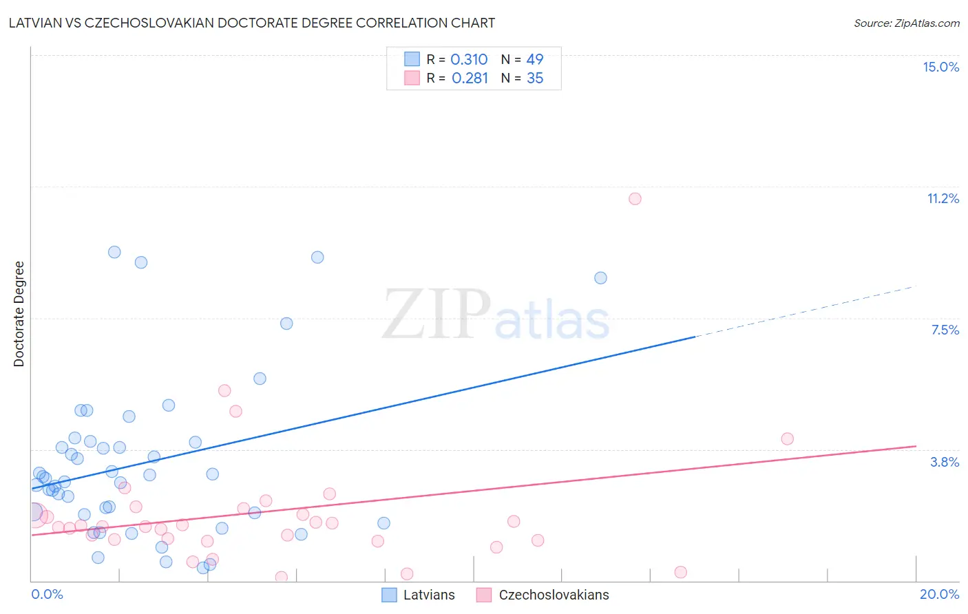Latvian vs Czechoslovakian Doctorate Degree