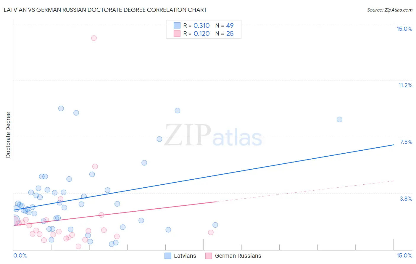 Latvian vs German Russian Doctorate Degree