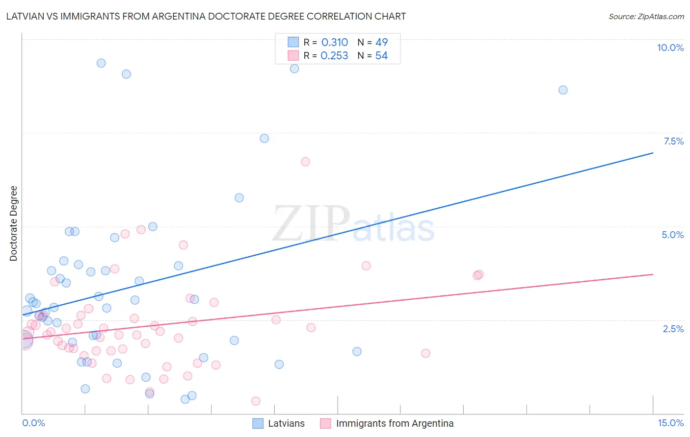 Latvian vs Immigrants from Argentina Doctorate Degree