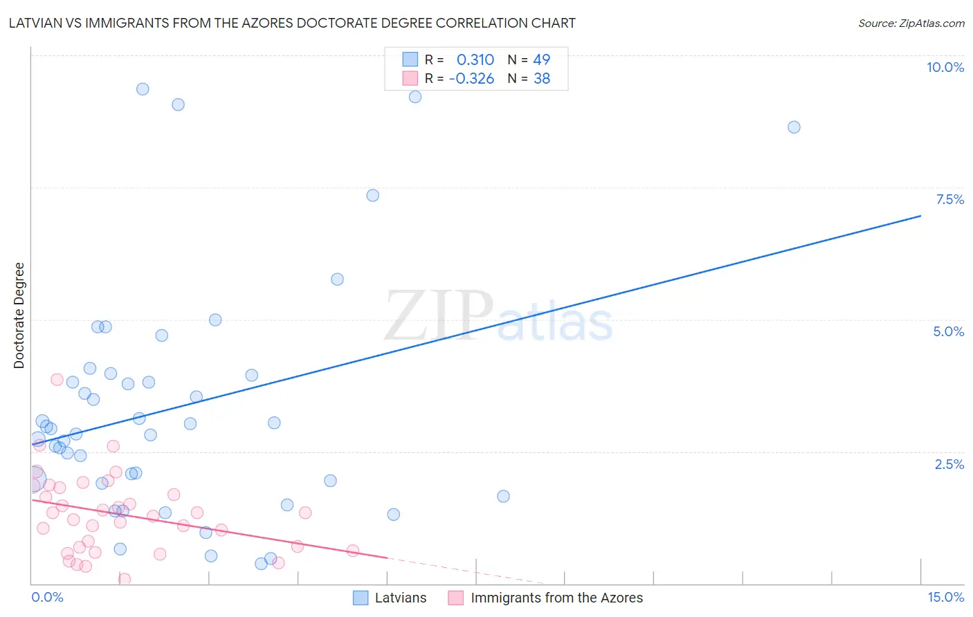 Latvian vs Immigrants from the Azores Doctorate Degree