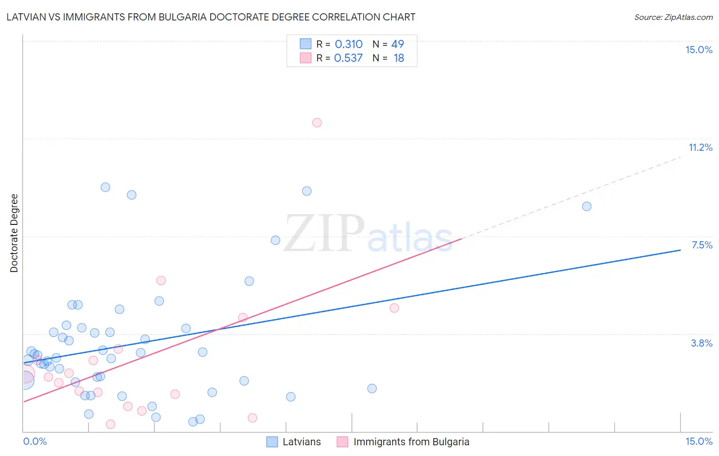 Latvian vs Immigrants from Bulgaria Doctorate Degree