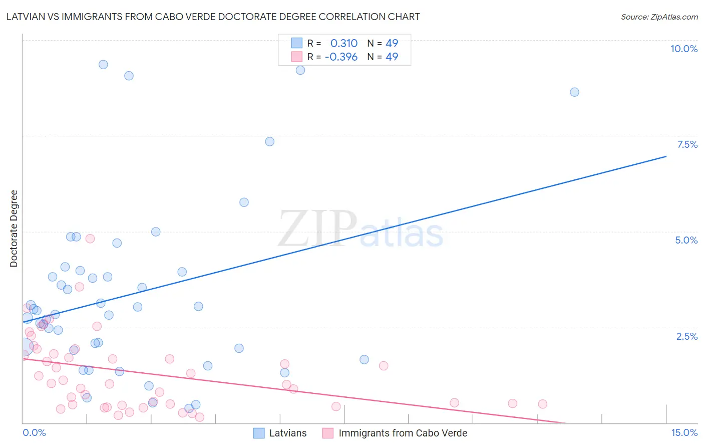 Latvian vs Immigrants from Cabo Verde Doctorate Degree