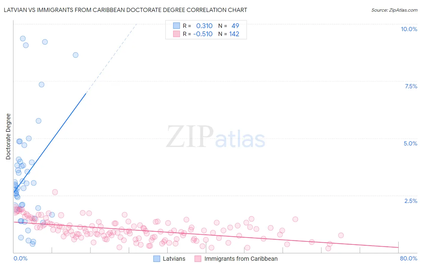 Latvian vs Immigrants from Caribbean Doctorate Degree