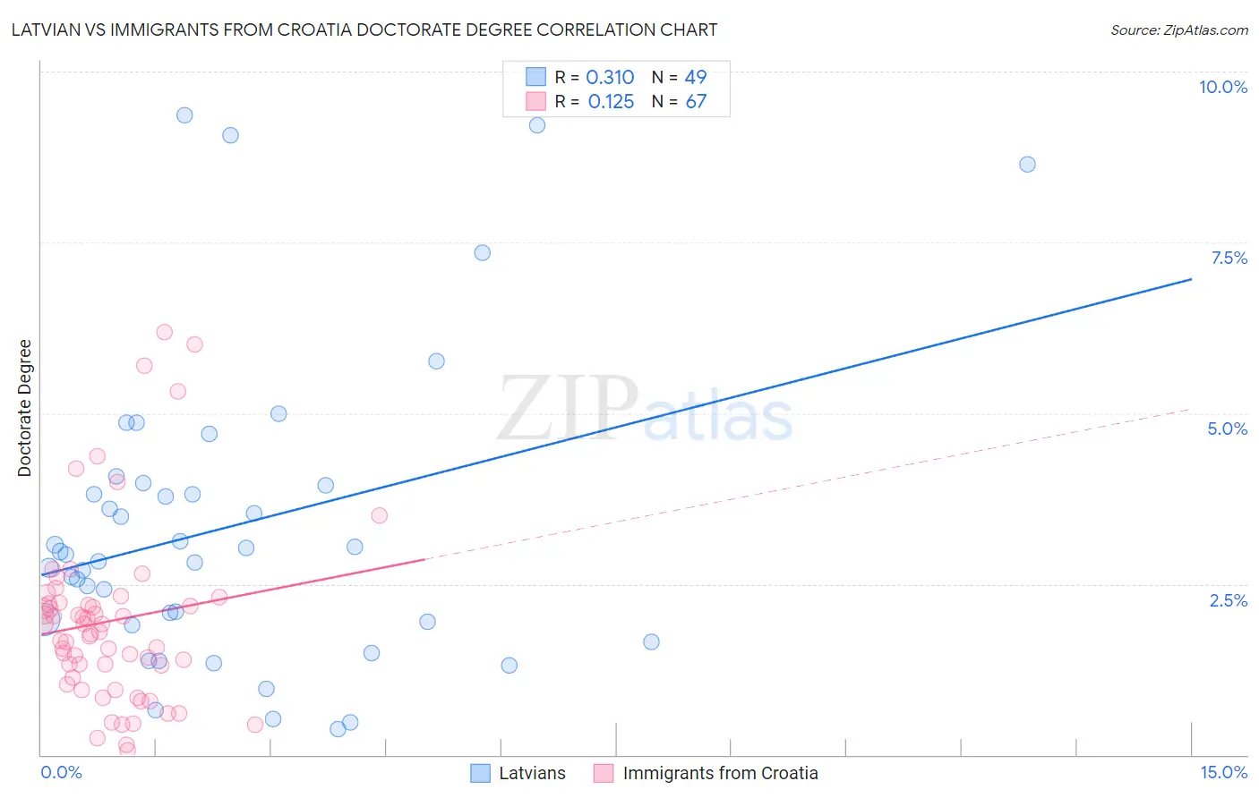 Latvian vs Immigrants from Croatia Doctorate Degree