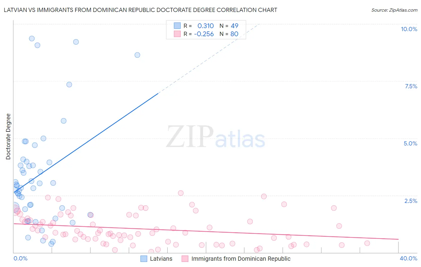 Latvian vs Immigrants from Dominican Republic Doctorate Degree