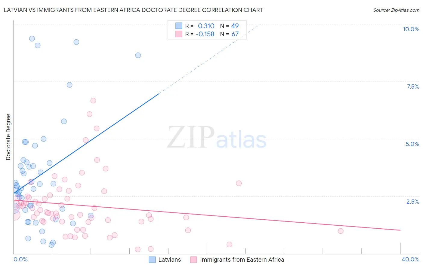 Latvian vs Immigrants from Eastern Africa Doctorate Degree